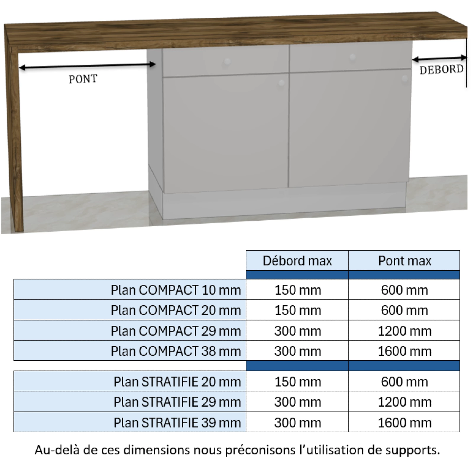 CONSEIL DE POSE DES PLAN DE TRAVAIL : Ponts et débords autorisés
